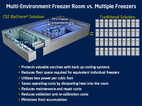 Vaccine Freezer Bulk Storage Comparison